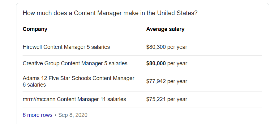 How much money does the Content Manager earn?