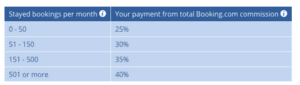 How to Make Money with Booking.com commissions