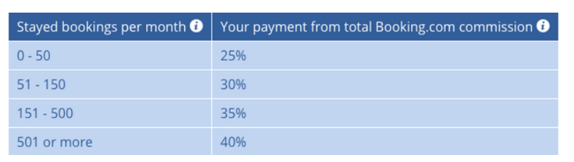 How to Make Money with Booking.com