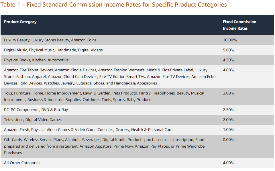 Amazon partners commission rate 