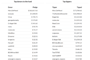 Earn BCH by Blogging top users