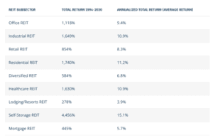 REIT investment