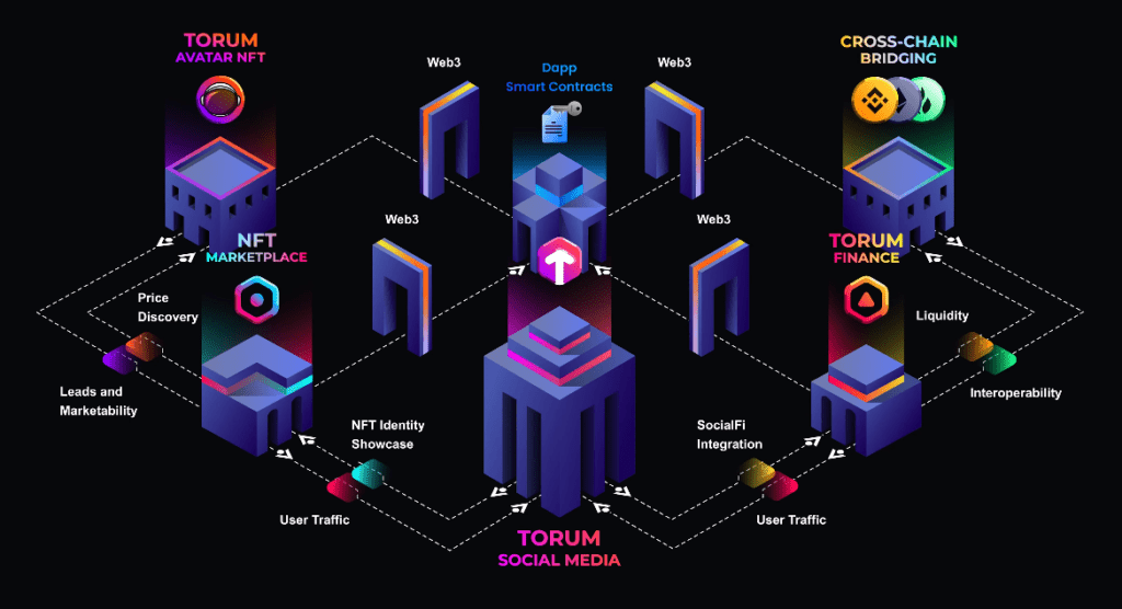 Decentralized Social Metaverse Torum