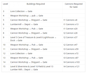 Pirates of carribean upgrade requirements