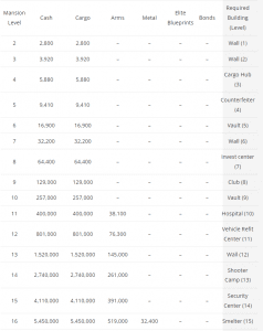 Mafia city mansion upgrade requirements