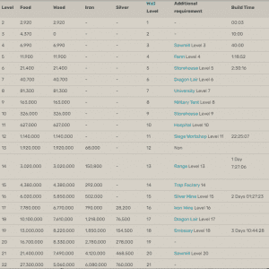 King of avalon stronghold upgrade requirements
