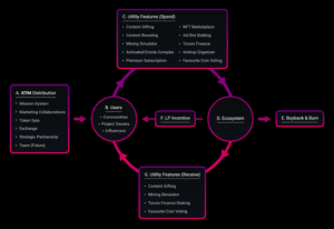 Torum is a Web3-integrated SocialFi ecosystem